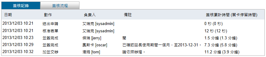 簽核紀錄 簽核紀錄